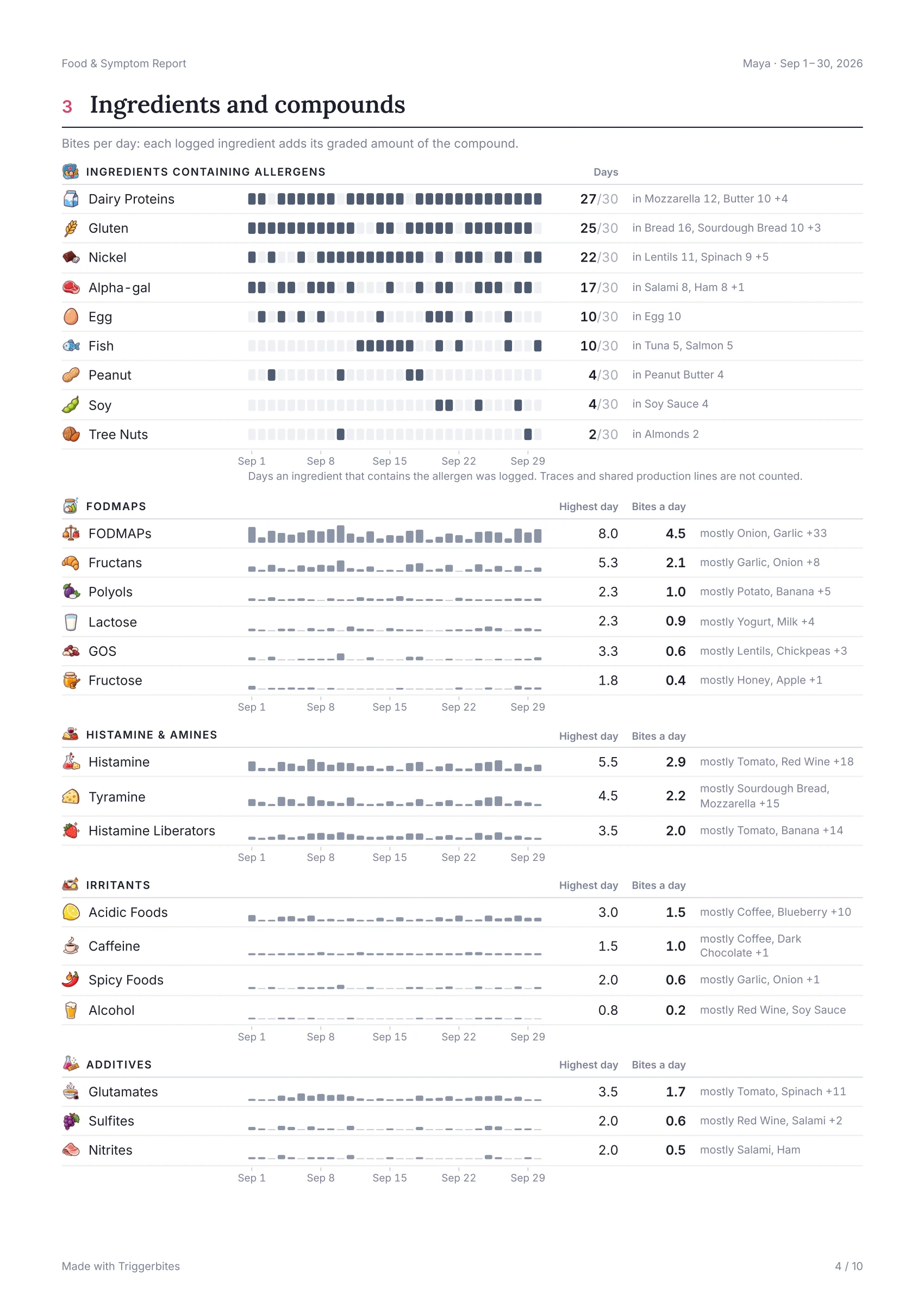 Page 4 of 10 of the sample report: Ingredients and compounds